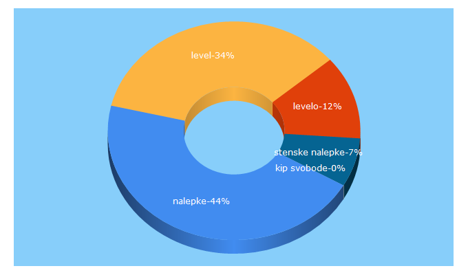 Top 5 Keywords send traffic to level.si