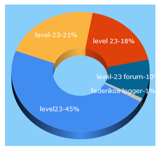 Top 5 Keywords send traffic to level23hacktools.com