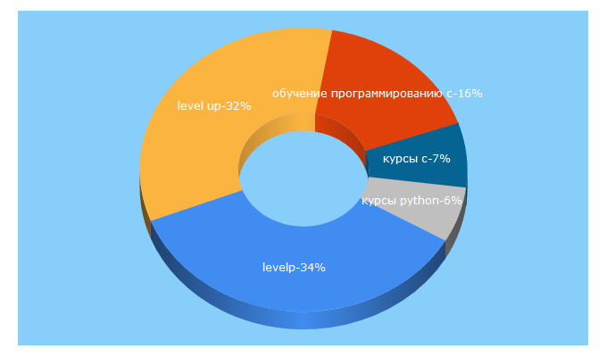 Top 5 Keywords send traffic to levelp.ru