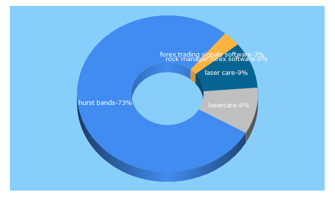 Top 5 Keywords send traffic to leveragefx.com