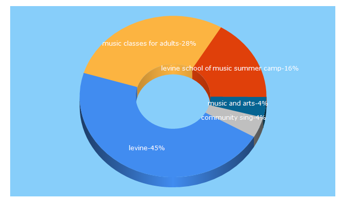 Top 5 Keywords send traffic to levinemusic.org