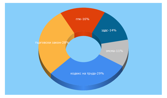 Top 5 Keywords send traffic to lex.bg