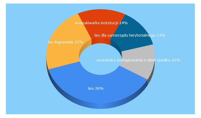 Top 5 Keywords send traffic to lex.pl