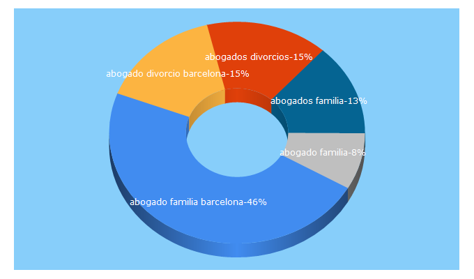 Top 5 Keywords send traffic to lexbcn.com