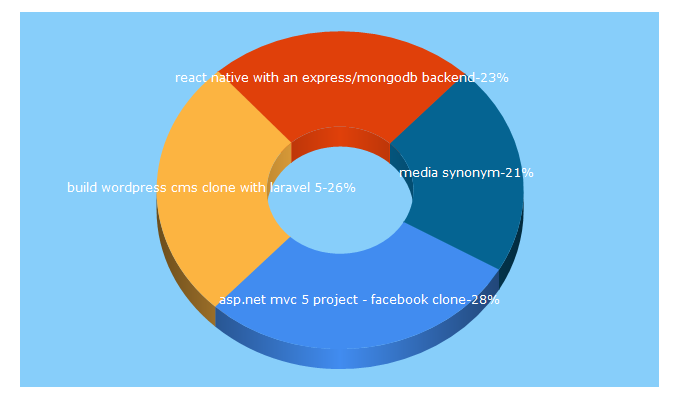 Top 5 Keywords send traffic to lexen.net