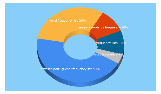 Top 5 Keywords send traffic to lexiteria.com