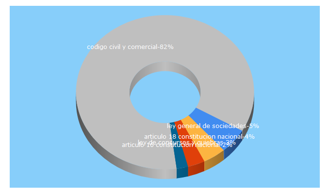 Top 5 Keywords send traffic to leyes-ar.com