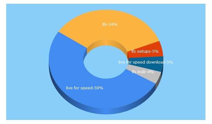 Top 5 Keywords send traffic to lfs.net