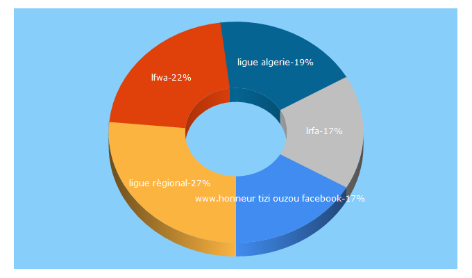 Top 5 Keywords send traffic to lfwto.org