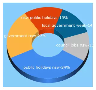 Top 5 Keywords send traffic to lgnsw.org.au