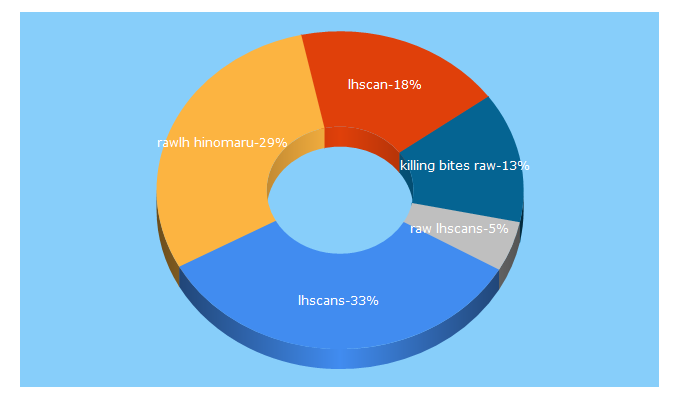 Top 5 Keywords send traffic to lhscans.com