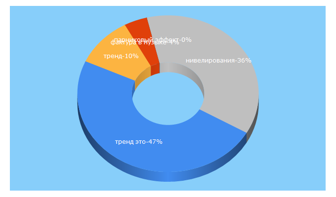 Top 5 Keywords send traffic to lib4all.ru