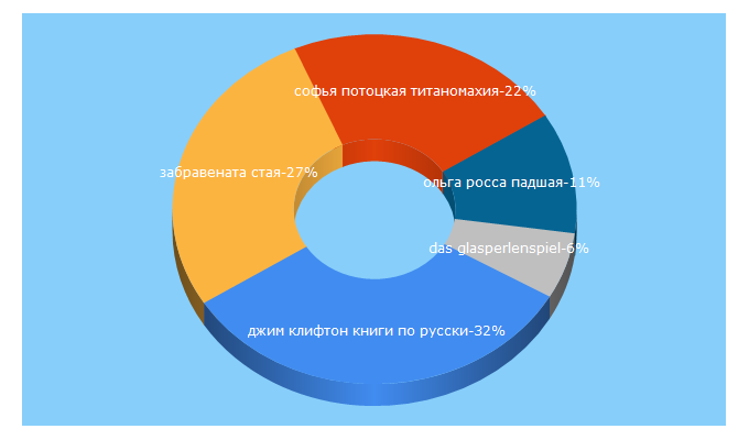 Top 5 Keywords send traffic to libcat.ru