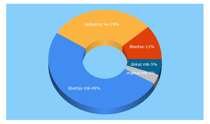 Top 5 Keywords send traffic to libertas.mk