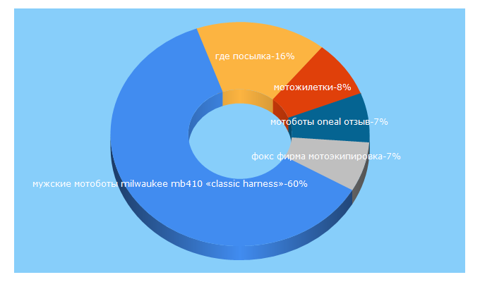 Top 5 Keywords send traffic to libertyfashionusa.com