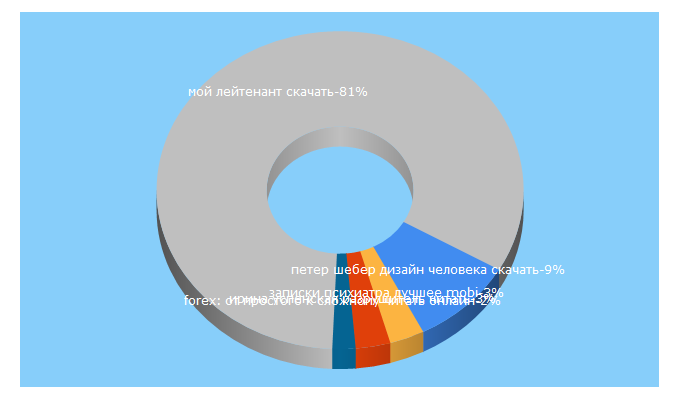 Top 5 Keywords send traffic to libfox.ru