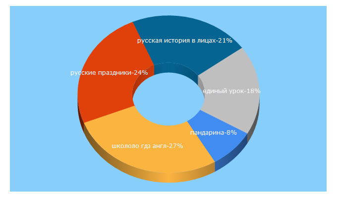 Top 5 Keywords send traffic to libkids51.ru