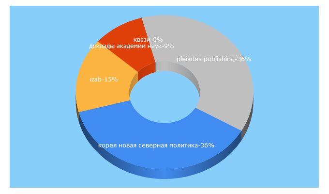 Top 5 Keywords send traffic to libnauka.ru