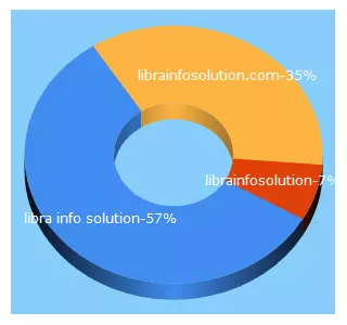 Top 5 Keywords send traffic to librainfosolution.com