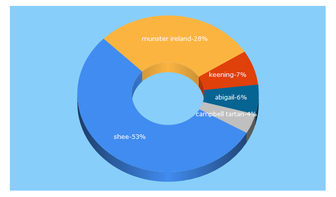 Top 5 Keywords send traffic to libraryireland.com