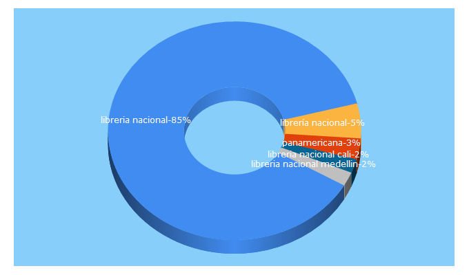 Top 5 Keywords send traffic to librerianacional.com