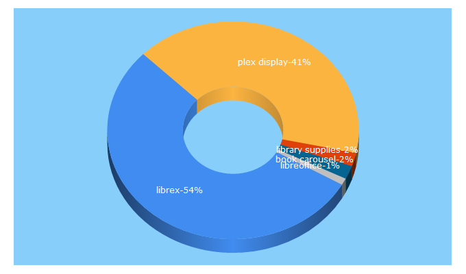 Top 5 Keywords send traffic to librex.co.uk