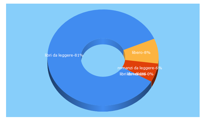 Top 5 Keywords send traffic to libri-da-leggere.com