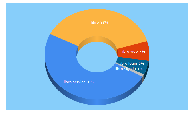 Top 5 Keywords send traffic to libroreserve.com