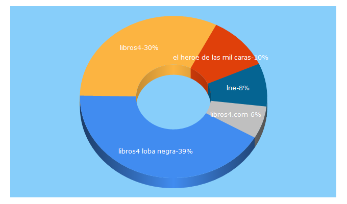 Top 5 Keywords send traffic to libros4.com