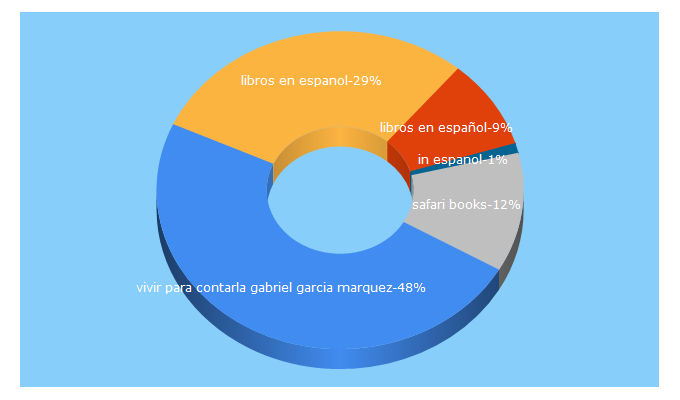 Top 5 Keywords send traffic to librosinespanol.com