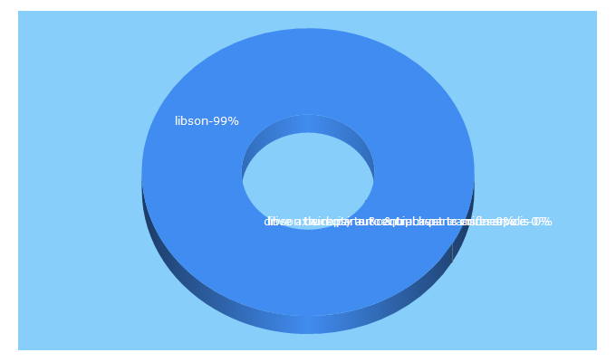 Top 5 Keywords send traffic to libsontruck.com