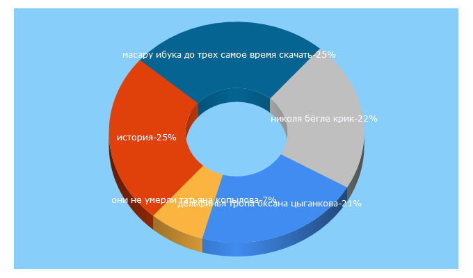 Top 5 Keywords send traffic to libsov.ru