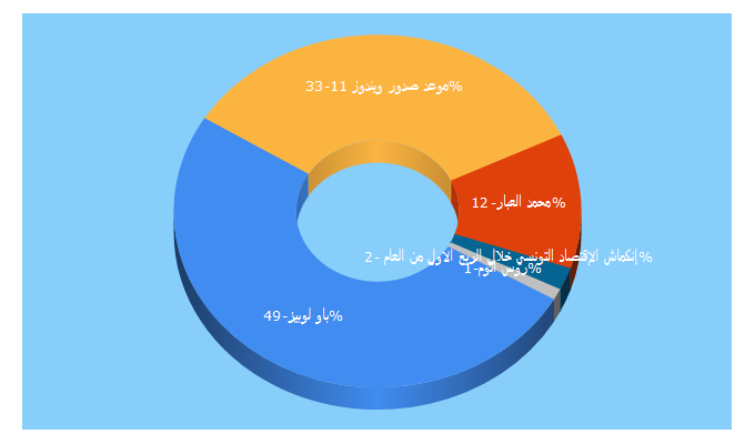 Top 5 Keywords send traffic to libyascoop.com