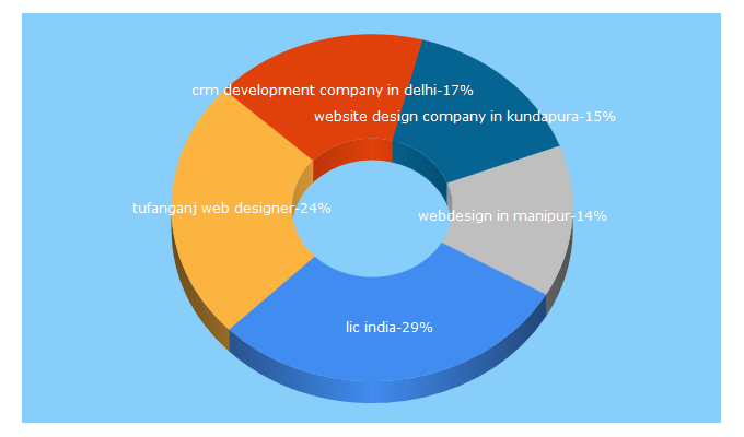 Top 5 Keywords send traffic to lic-of-india.co.in