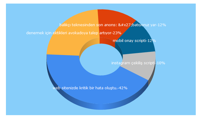 Top 5 Keywords send traffic to licas.cc