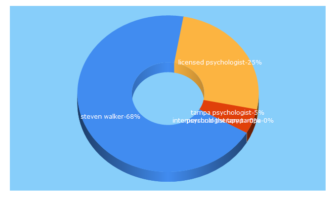 Top 5 Keywords send traffic to licensedpsychology.com