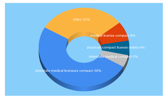 Top 5 Keywords send traffic to licenseportability.org