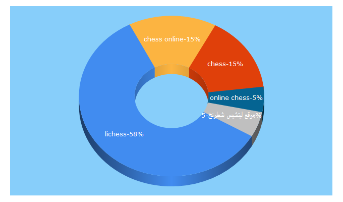 Top 5 Keywords send traffic to lichess.org