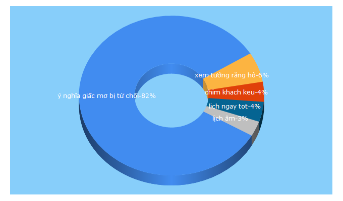 Top 5 Keywords send traffic to lichngaytot.com