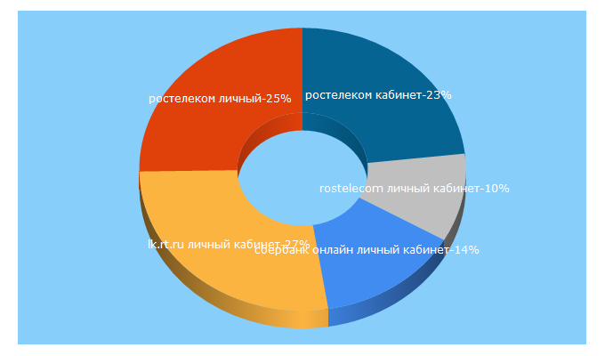 Top 5 Keywords send traffic to lichnyj-cabinet.ru