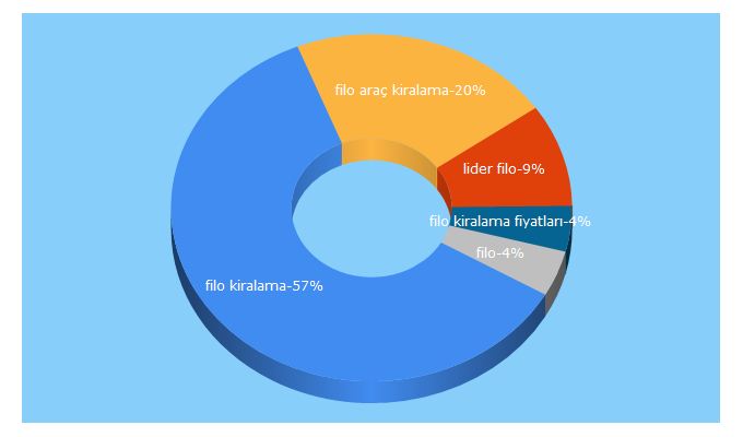 Top 5 Keywords send traffic to liderfilo.com.tr