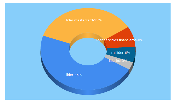 Top 5 Keywords send traffic to liderserviciosfinancieros.cl