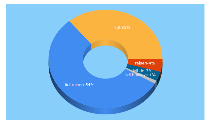 Top 5 Keywords send traffic to lidl-reisen.de