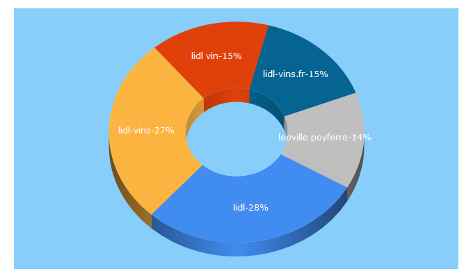 Top 5 Keywords send traffic to lidl-vins.fr