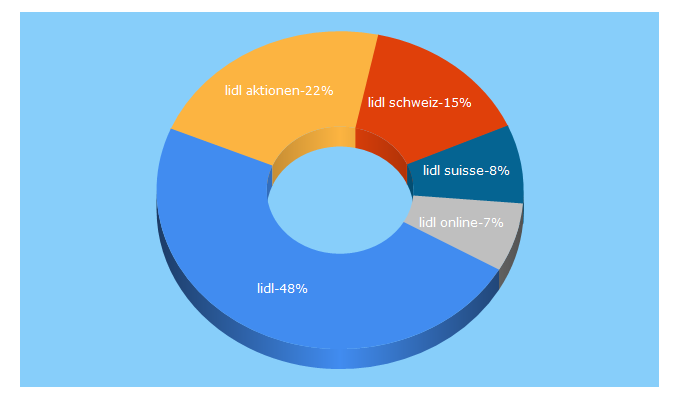 Top 5 Keywords send traffic to lidl.ch