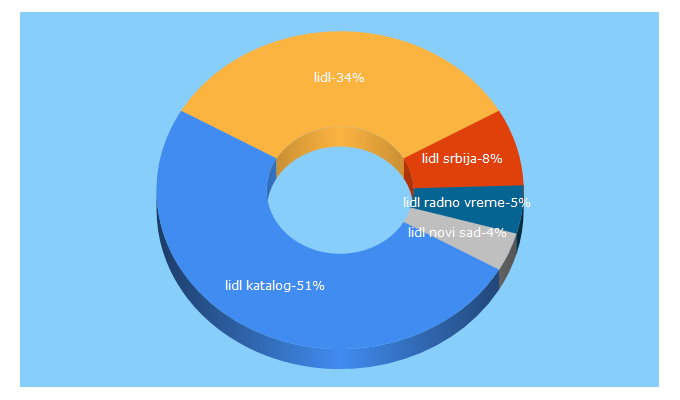 Top 5 Keywords send traffic to lidl.rs