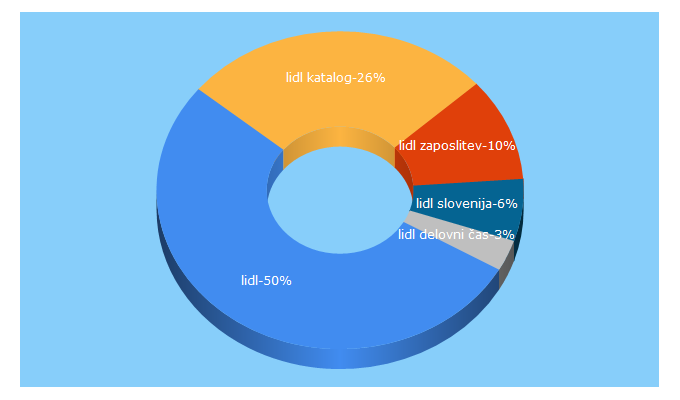 Top 5 Keywords send traffic to lidl.si