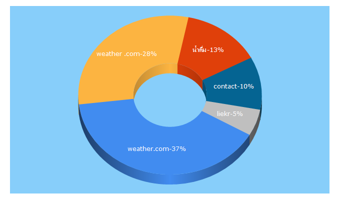 Top 5 Keywords send traffic to liekr.com