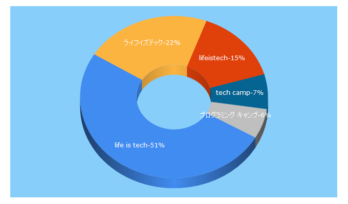 Top 5 Keywords send traffic to life-is-tech.com