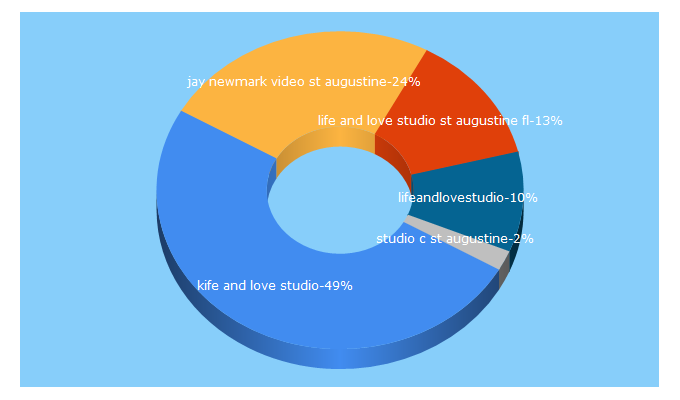 Top 5 Keywords send traffic to lifeandlovestudio.com